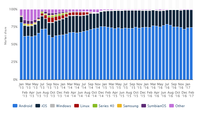 çin android payı