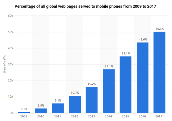 Dolandırıcılık ve Hack'leri Önlemek İçin Bir Güvenlik Anahtarı ile Facebook Girişinizi Güvenli Hale Getirme Global web trafiği cep telefonları