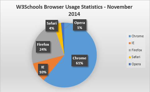 W3Schools Tarayıcı İstatistikleri Kasım 2014