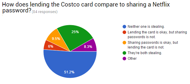 09-Anket-Costco-Netflix-Karşılaştırma