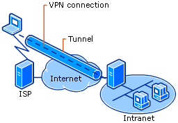 sanal özel ağ tanımı