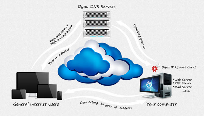 Dynnu - Dinamik DNS'in nasıl çalıştığını gösteren ekran görüntüsü