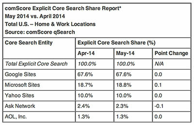 Google'ın Arama Tekelinin Sona Ermesine Yardımcı Olun: Başka Bir Şey Kullanın comscore