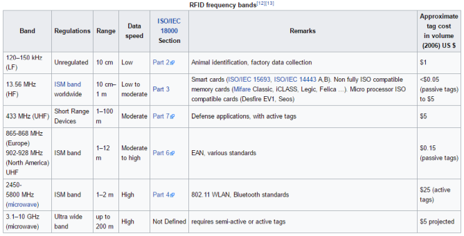 RFID Teknolojisi Nasıl Çalışır? RFID Frekans Bantları