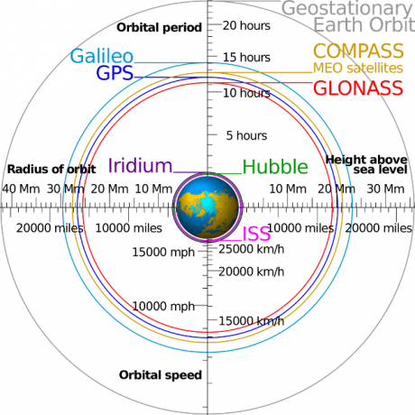 2000 piksel-Comparison_satellite_navigation_orbits.svg