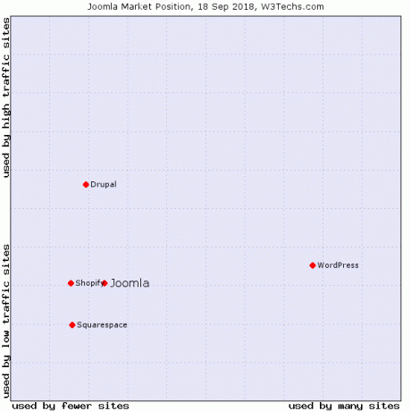 wordpress vs joomla - popülerlik