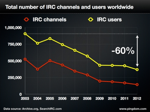 Toplam IRC kanalı ve kullanıcı grafiği