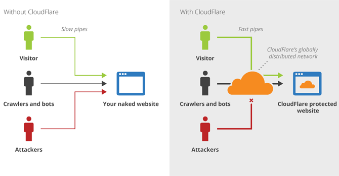 Web Sitenizi veya Blogunuzu Ziyaretçiler için Daha Hızlı Yüklemenin 7 Yolu cloudflare genel bakış 670x349