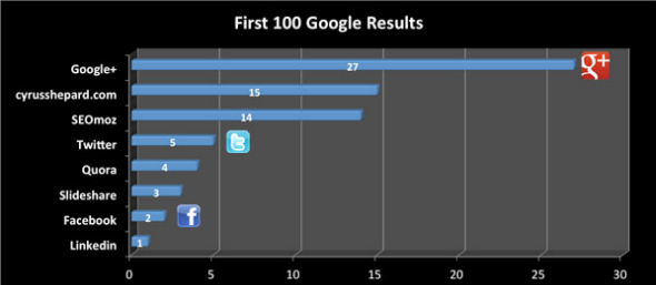 Bu Kaygan Google Reader Alternatifleriyle Haberleri Gerçekleştirin google plus rank