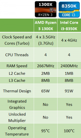AMD Ryzen 3 1300X vs. Intel Core i3-8350K