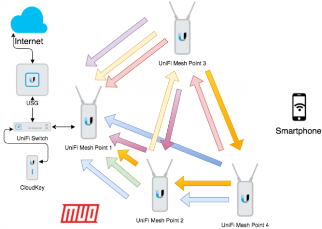 unifi mesh network açıklaması