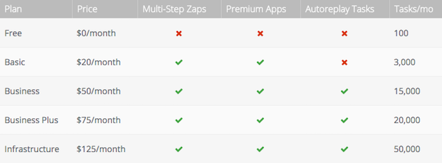 Instagram İndir Beğenme Zapier Planları