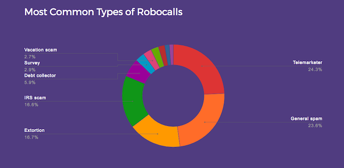 hiya robocalls istatistikleri