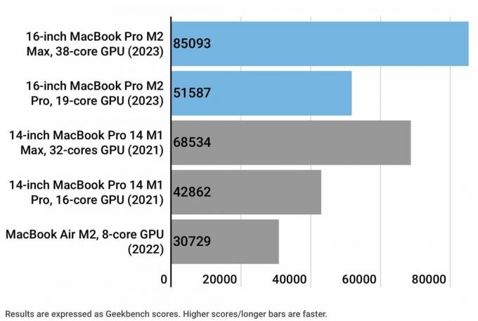 Bir geekbench 5 elma silikon gpu karşılaştırmasını gösteren grafik