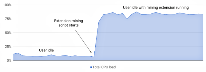 kripto para madenciliği cpu yükü