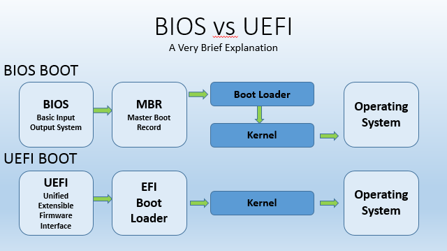 UEFI ve BIOS