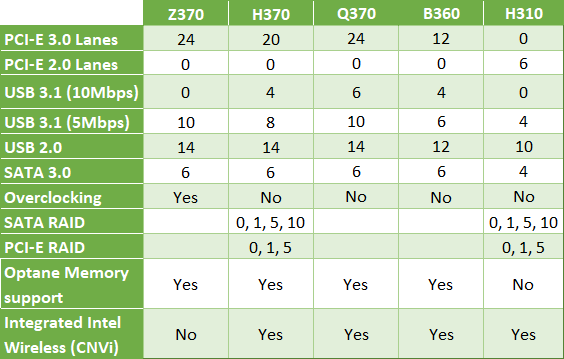 Intel 300 Serisi Çip Setleri tablosu