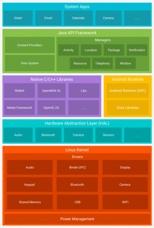 android sürümleri android yazılım yığını