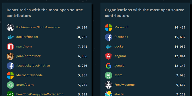 Programlama veya Komut Dosyası Oluşturma Github Açık Kaynaklı Katkıda Bulunan 10 Hobiyi Ödüllendirme