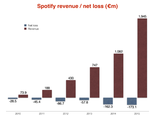 Spotify Finans