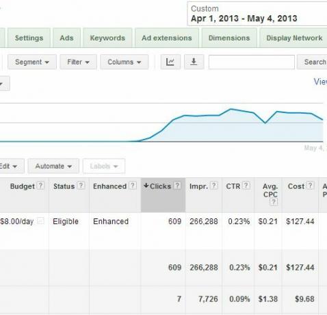 Facebook Reklamları vs Google Adwords: Hangisi Beni En Çok Tıkladı? advertising2