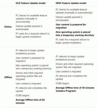 Windows 10 eski vs. yeni Windows Update modeli