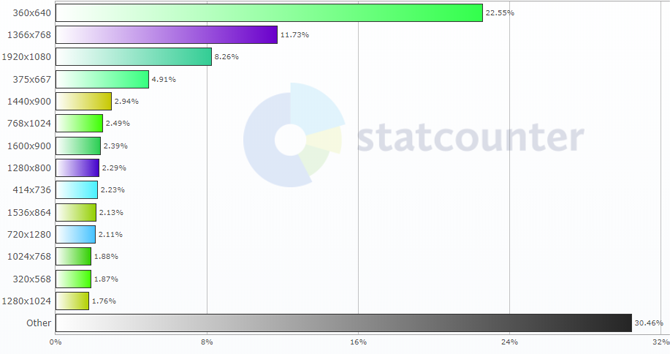 Web Sitenizi veya Blogunuzu Ziyaretçiler için Daha Hızlı Yüklemenin 7 Yolu en çok kullanılan çözünürlükler 2018 670x354