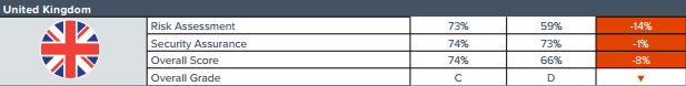 uk siber güvenlik değerlendirme puan kartı